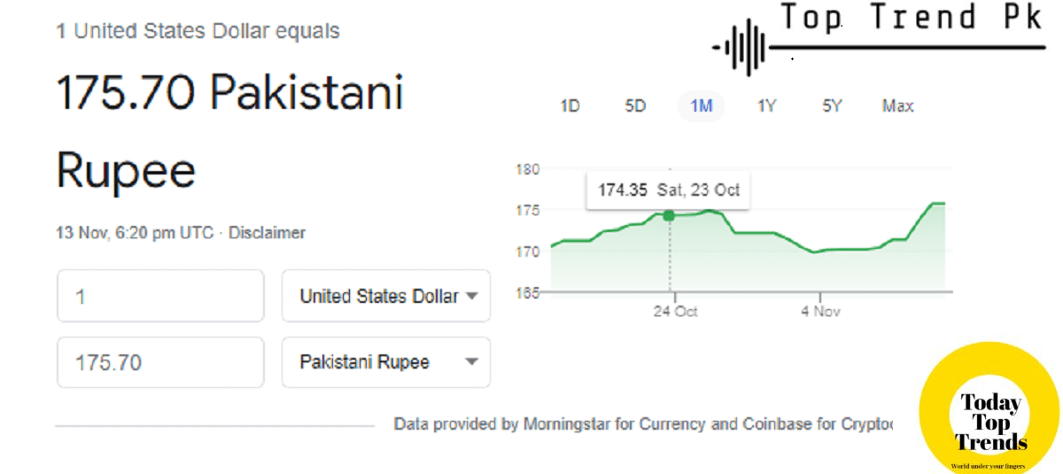 Today Dollar Rate In Pakistan 15 November