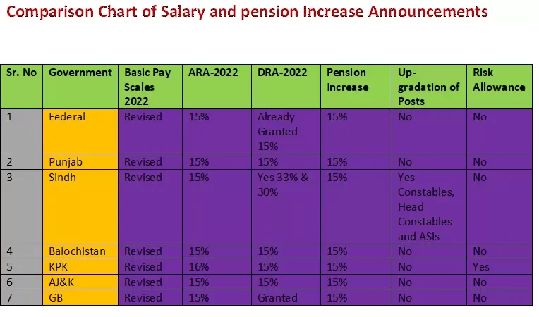 Basic Pay Scale Chart 2023 Punjab Government