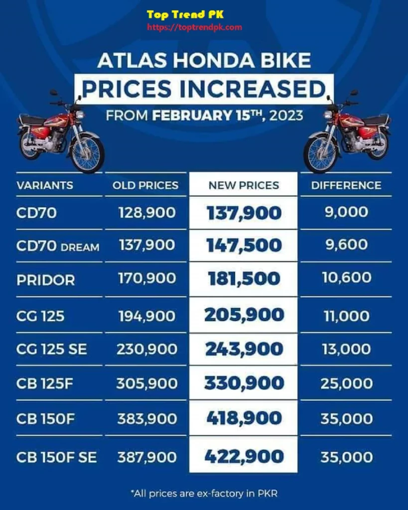 Honda CG 125 Price In Pakistan 2024